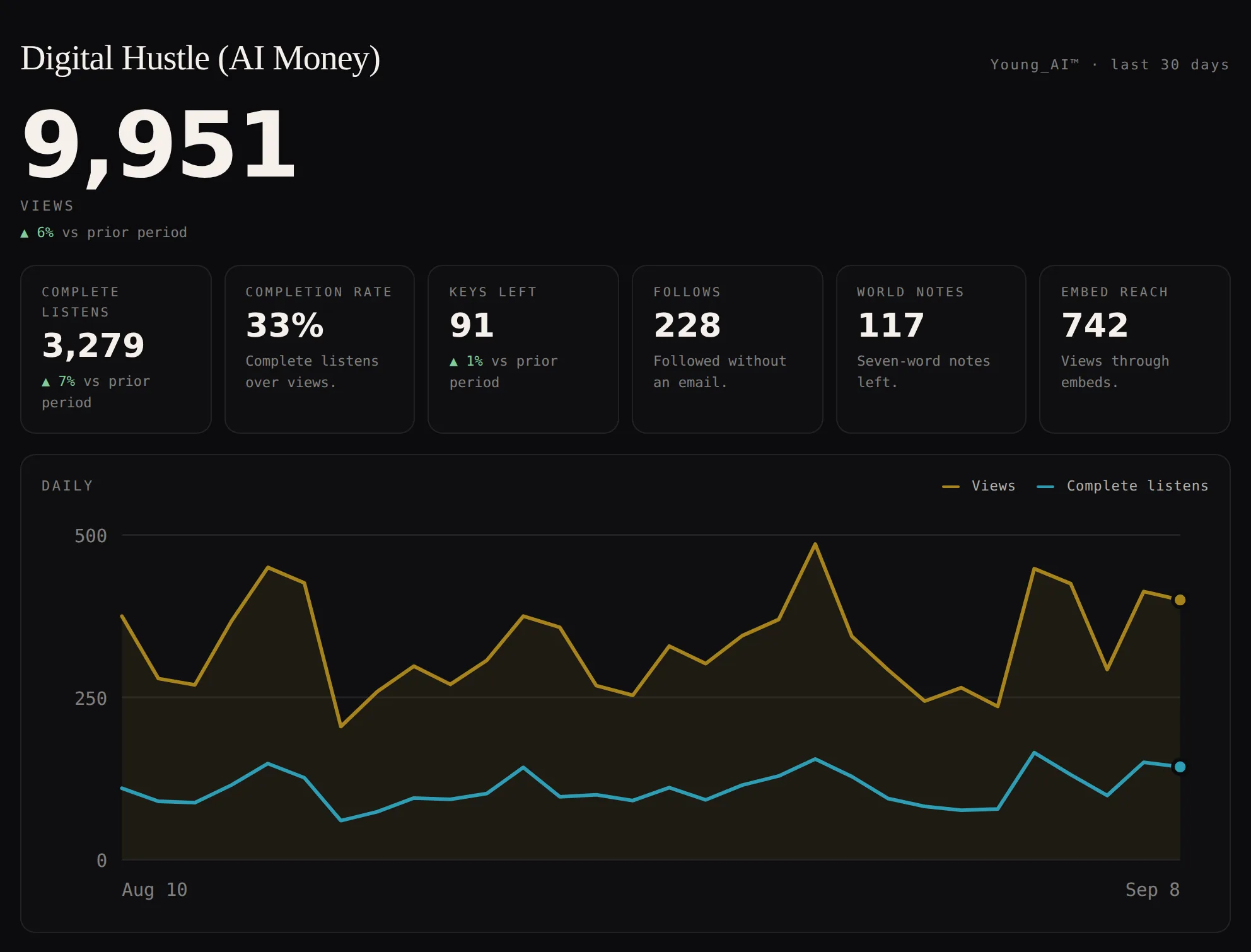 The Signal Room — a private analytics desk showing one world's activity over time.